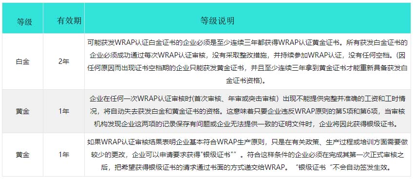 Wrap验厂